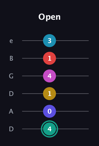 F♯ Diminished 11th Flat 9th guitar tab — Open (4 0 1 4 1 3) in Drop D Tuning (DADGBE)