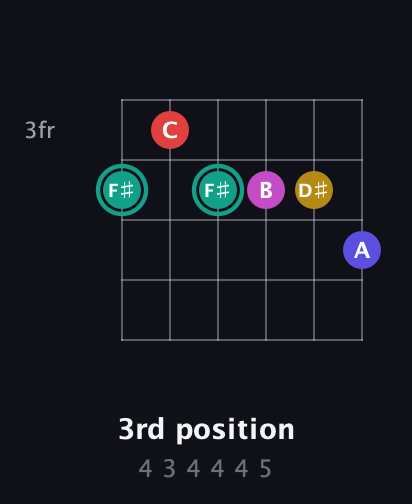 F♯ Diminished 11th Sharp 9th guitar chord — 3rd position (4 3 4 4 4 5) fretboard diagram in Drop D Tuning (DADGBE)