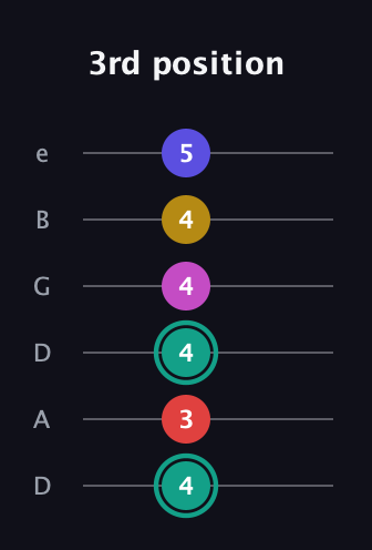 F♯ Diminished 11th Sharp 9th guitar tab — 3rd position (4 3 4 4 4 5) in Drop D Tuning (DADGBE)