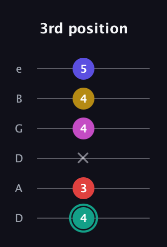 F♯ Diminished 11th Sharp 9th guitar tab — 3rd position (4 3 x 4 4 5) in Drop D Tuning (DADGBE)