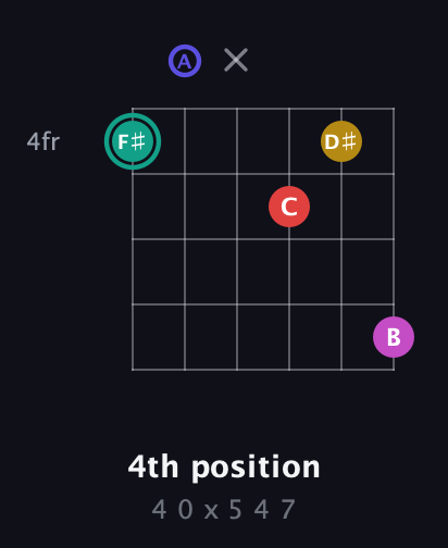 F♯ Diminished 11th Sharp 9th guitar chord — 4th position (4 0 x 5 4 7) fretboard diagram in Drop D Tuning (DADGBE)