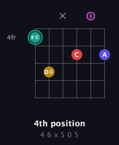 F♯ Diminished 11th Sharp 9th guitar chord — 4th position (4 6 x 5 0 5) fretboard diagram in Drop D Tuning (DADGBE)