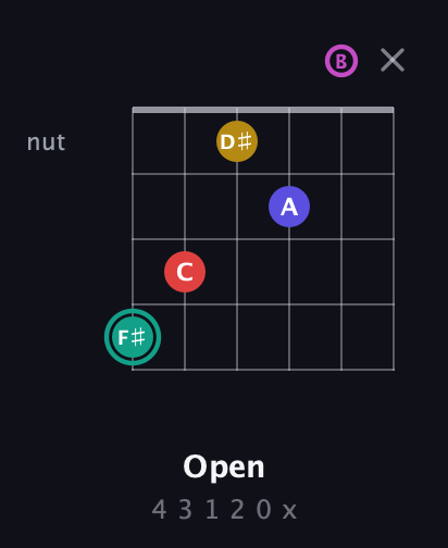 F♯ Diminished 11th Sharp 9th guitar chord — Open (4 3 1 2 0 x) fretboard diagram in Drop D Tuning (DADGBE)