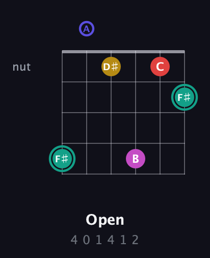 F♯ Diminished 11th Sharp 9th guitar chord — Open (4 0 1 4 1 2) fretboard diagram in Drop D Tuning (DADGBE)