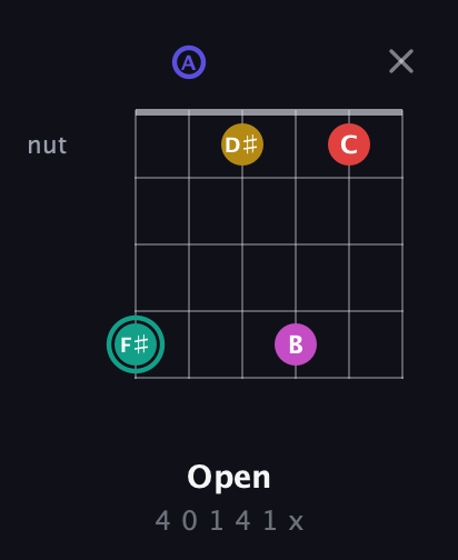 F♯ Diminished 11th Sharp 9th guitar chord — Open (4 0 1 4 1 x) fretboard diagram in Drop D Tuning (DADGBE)