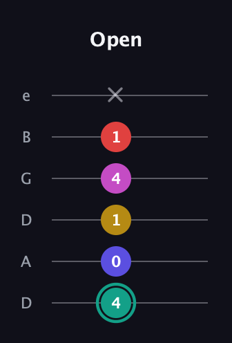F♯ Diminished 11th Sharp 9th guitar tab — Open (4 0 1 4 1 x) in Drop D Tuning (DADGBE)