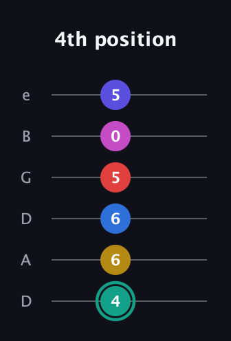 F♯ Diminished 11th guitar tab — 4th position (4 6 6 5 0 5) in Drop D Tuning (DADGBE)