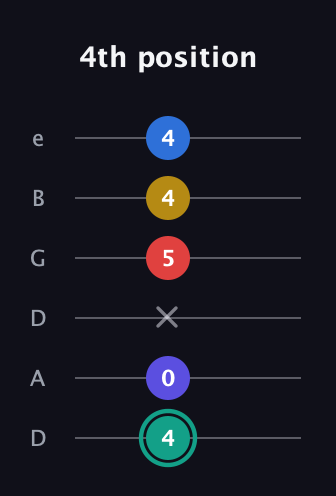 F♯ Diminished 7th Added 9th guitar tab — 4th position (4 0 x 5 4 4) in Drop D Tuning (DADGBE)