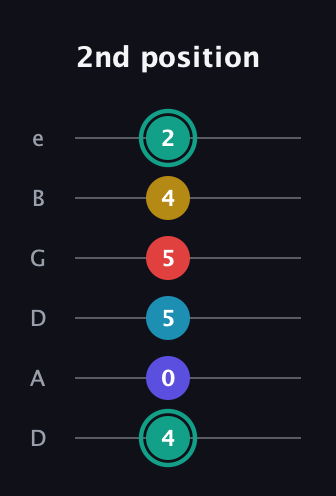 F♯ Diminished 7th Flat 9th guitar tab — 2nd position (4 0 5 5 4 2) in Drop D Tuning (DADGBE)