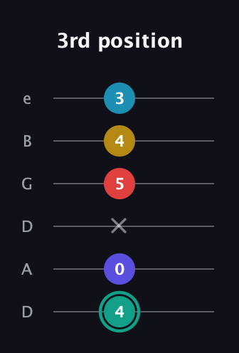 F♯ Diminished 7th Flat 9th guitar tab — 3rd position (4 0 x 5 4 3) in Drop D Tuning (DADGBE)