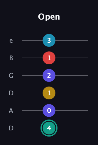 F♯ Diminished 7th Flat 9th guitar tab — Open (4 0 1 2 1 3) in Drop D Tuning (DADGBE)