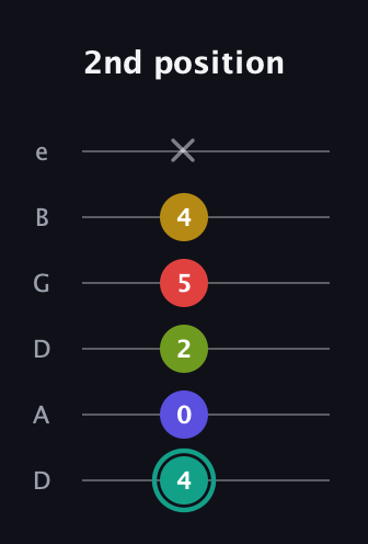 F♯ Diminished 7th Sharp 13th guitar tab — 2nd position (4 0 2 5 4 x) in Drop D Tuning (DADGBE)