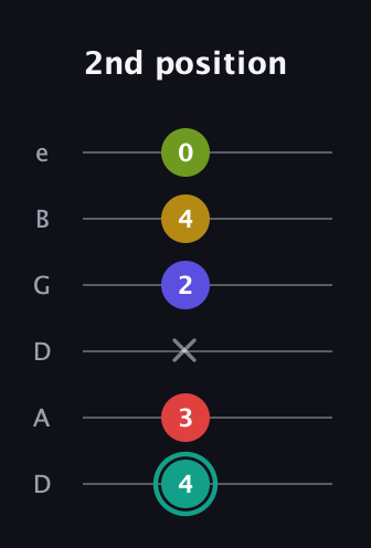 F♯ Diminished 7th Sharp 13th guitar tab — 2nd position (4 3 x 2 4 0) in Drop D Tuning (DADGBE)