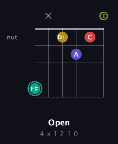 F♯ Diminished 7th Sharp 13th guitar chord — Open (4 x 1 2 1 0) fretboard diagram in Drop D Tuning (DADGBE)