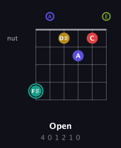 F♯ Diminished 7th Sharp 13th guitar chord — Open (4 0 1 2 1 0) fretboard diagram in Drop D Tuning (DADGBE)