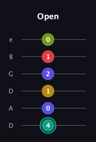 F♯ Diminished 7th Sharp 13th guitar tab — Open (4 0 1 2 1 0) in Drop D Tuning (DADGBE)