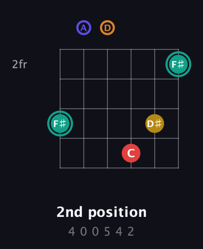 F♯ Diminished 7th Sharp 5th guitar chord — 2nd position (4 0 0 5 4 2) fretboard diagram in Drop D Tuning (DADGBE)