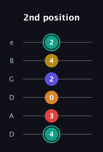 F♯ Diminished 7th Sharp 5th guitar tab — 2nd position (4 3 0 2 4 2) in Drop D Tuning (DADGBE)