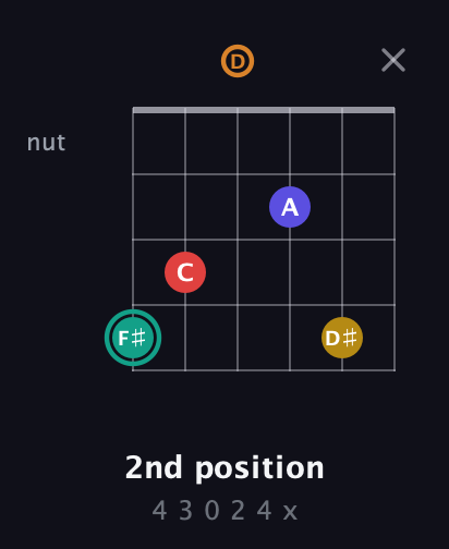 F♯ Diminished 7th Sharp 5th guitar chord — 2nd position (4 3 0 2 4 x) fretboard diagram in Drop D Tuning (DADGBE)