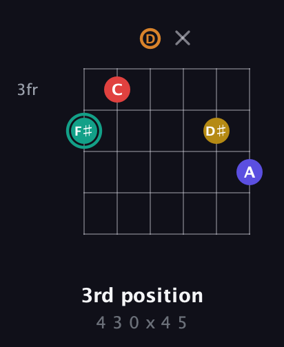 F♯ Diminished 7th Sharp 5th guitar chord — 3rd position (4 3 0 x 4 5) fretboard diagram in Drop D Tuning (DADGBE)