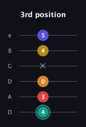 F♯ Diminished 7th Sharp 5th guitar tab — 3rd position (4 3 0 x 4 5) in Drop D Tuning (DADGBE)