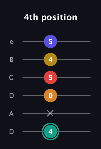 F♯ Diminished 7th Sharp 5th guitar tab — 4th position (4 x 0 5 4 5) in Drop D Tuning (DADGBE)
