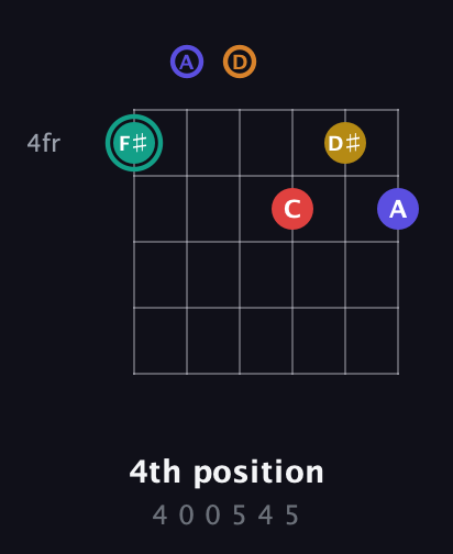 F♯ Diminished 7th Sharp 5th guitar chord — 4th position (4 0 0 5 4 5) fretboard diagram in Drop D Tuning (DADGBE)
