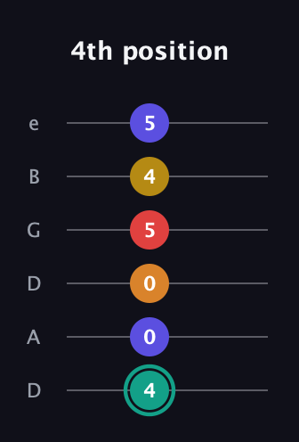 F♯ Diminished 7th Sharp 5th guitar tab — 4th position (4 0 0 5 4 5) in Drop D Tuning (DADGBE)