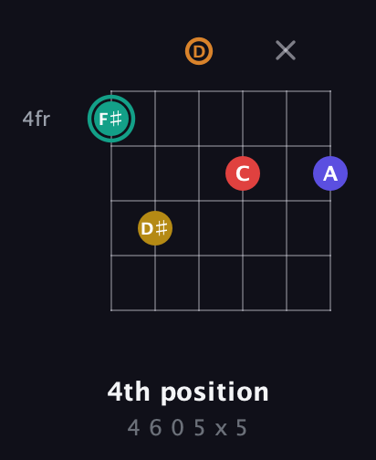F♯ Diminished 7th Sharp 5th guitar chord — 4th position (4 6 0 5 x 5) fretboard diagram in Drop D Tuning (DADGBE)
