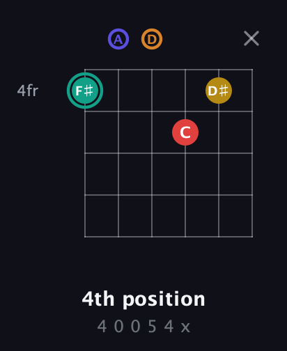 F♯ Diminished 7th Sharp 5th guitar chord — 4th position (4 0 0 5 4 x) fretboard diagram in Drop D Tuning (DADGBE)