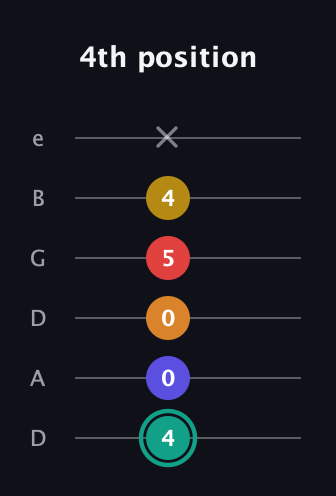 F♯ Diminished 7th Sharp 5th guitar tab — 4th position (4 0 0 5 4 x) in Drop D Tuning (DADGBE)