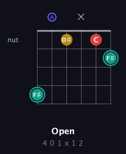 F♯ Diminished 7th Sharp 9th guitar chord — Open (4 0 1 x 1 2) fretboard diagram in Drop D Tuning (DADGBE)