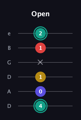 F♯ Diminished 7th Sharp 9th guitar tab — Open (4 0 1 x 1 2) in Drop D Tuning (DADGBE)
