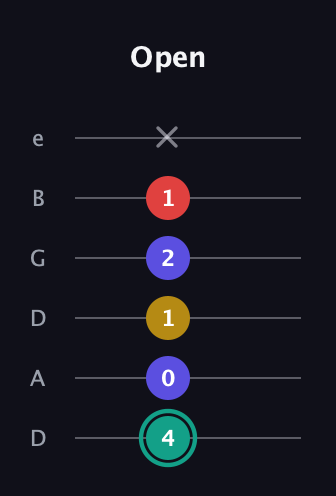 F♯ Diminished 7th Sharp 9th guitar tab — Open (4 0 1 2 1 x) in Drop D Tuning (DADGBE)