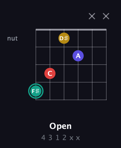 F♯ Diminished 7th Sharp 9th guitar chord — Open (4 3 1 2 x x) fretboard diagram in Drop D Tuning (DADGBE)