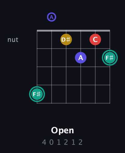 F♯ Diminished 7th Sharp 9th guitar chord — Open (4 0 1 2 1 2) fretboard diagram in Drop D Tuning (DADGBE)