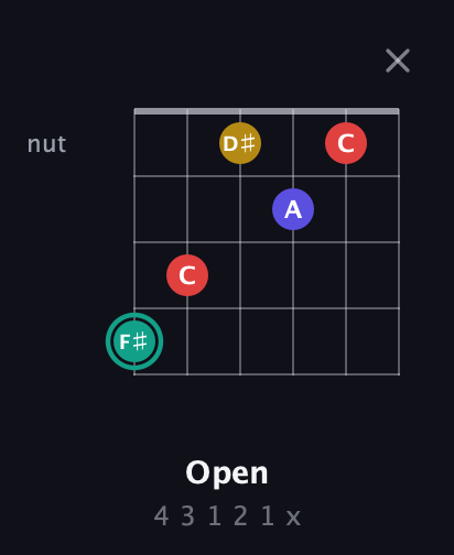 F♯ Diminished 7th Sharp 9th guitar chord — Open (4 3 1 2 1 x) fretboard diagram in Drop D Tuning (DADGBE)