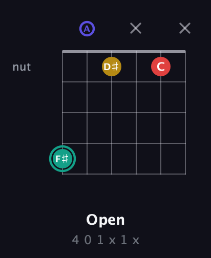 F♯ Diminished 7th Sharp 9th guitar chord — Open (4 0 1 x 1 x) fretboard diagram in Drop D Tuning (DADGBE)