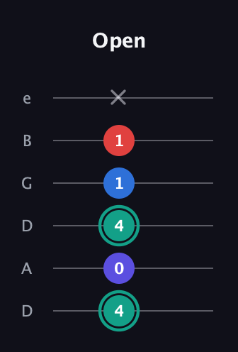 F♯ Diminished Added 2nd guitar tab — Open (4 0 4 1 1 x) in Drop D Tuning (DADGBE)