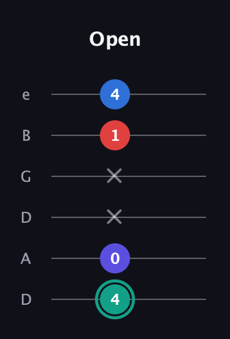 F♯ Diminished Added 2nd guitar tab — Open (4 0 x x 1 4) in Drop D Tuning (DADGBE)