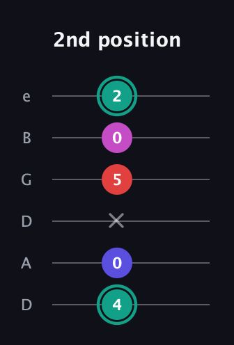 F♯ Diminished Added 4th guitar tab — 2nd position (4 0 x 5 0 2) in Drop D Tuning (DADGBE)