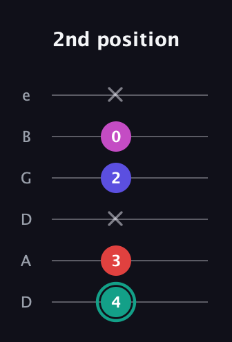 F♯ Diminished Added 4th guitar tab — 2nd position (4 3 x 2 0 x) in Drop D Tuning (DADGBE)