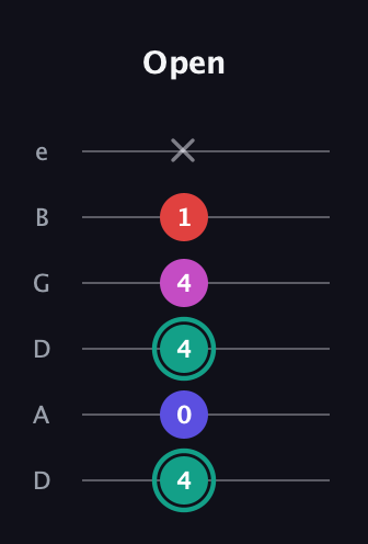 F♯ Diminished Added 4th guitar tab — Open (4 0 4 4 1 x) in Drop D Tuning (DADGBE)