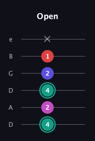 F♯ Diminished Added 4th guitar tab — Open (4 2 4 2 1 x) in Drop D Tuning (DADGBE)