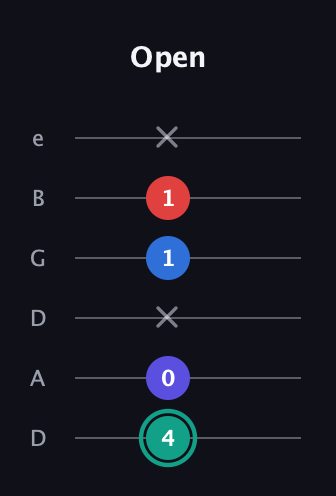 F♯ Diminished Added 9th guitar tab — Open (4 0 x 1 1 x) in Drop D Tuning (DADGBE)