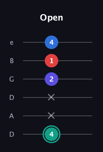 F♯ Diminished Added 9th guitar tab — Open (4 x x 2 1 4) in Drop D Tuning (DADGBE)