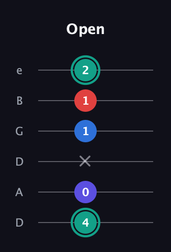 F♯ Diminished Added 9th guitar tab — Open (4 0 x 1 1 2) in Drop D Tuning (DADGBE)