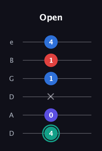 F♯ Diminished Added 9th guitar tab — Open (4 0 x 1 1 4) in Drop D Tuning (DADGBE)