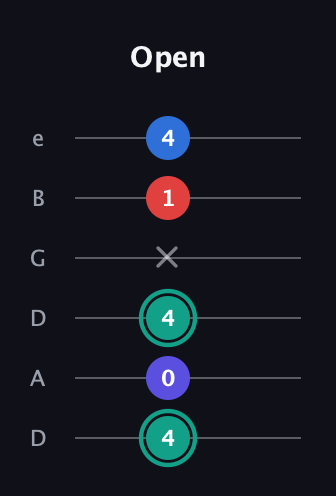 F♯ Diminished Added 9th guitar tab — Open (4 0 4 x 1 4) in Drop D Tuning (DADGBE)
