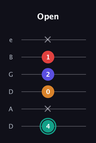 F♯ Diminished Flat 13th guitar tab — Open (4 x 0 2 1 x) in Drop D Tuning (DADGBE)